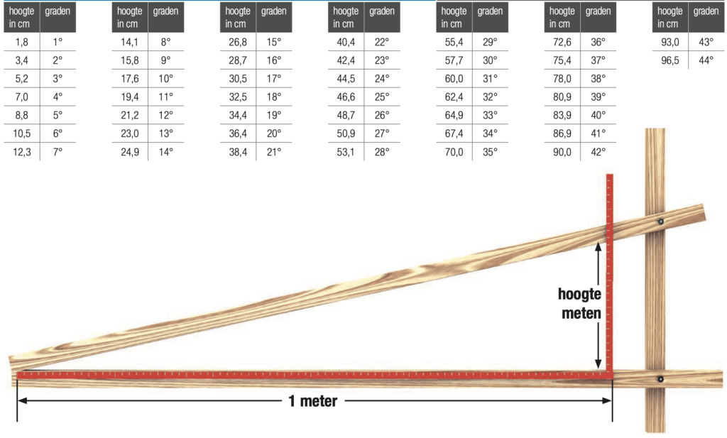 Dakhellingtabel met hoogtes in cm en graden voor nauwkeurige dakmeting op houten panlatten