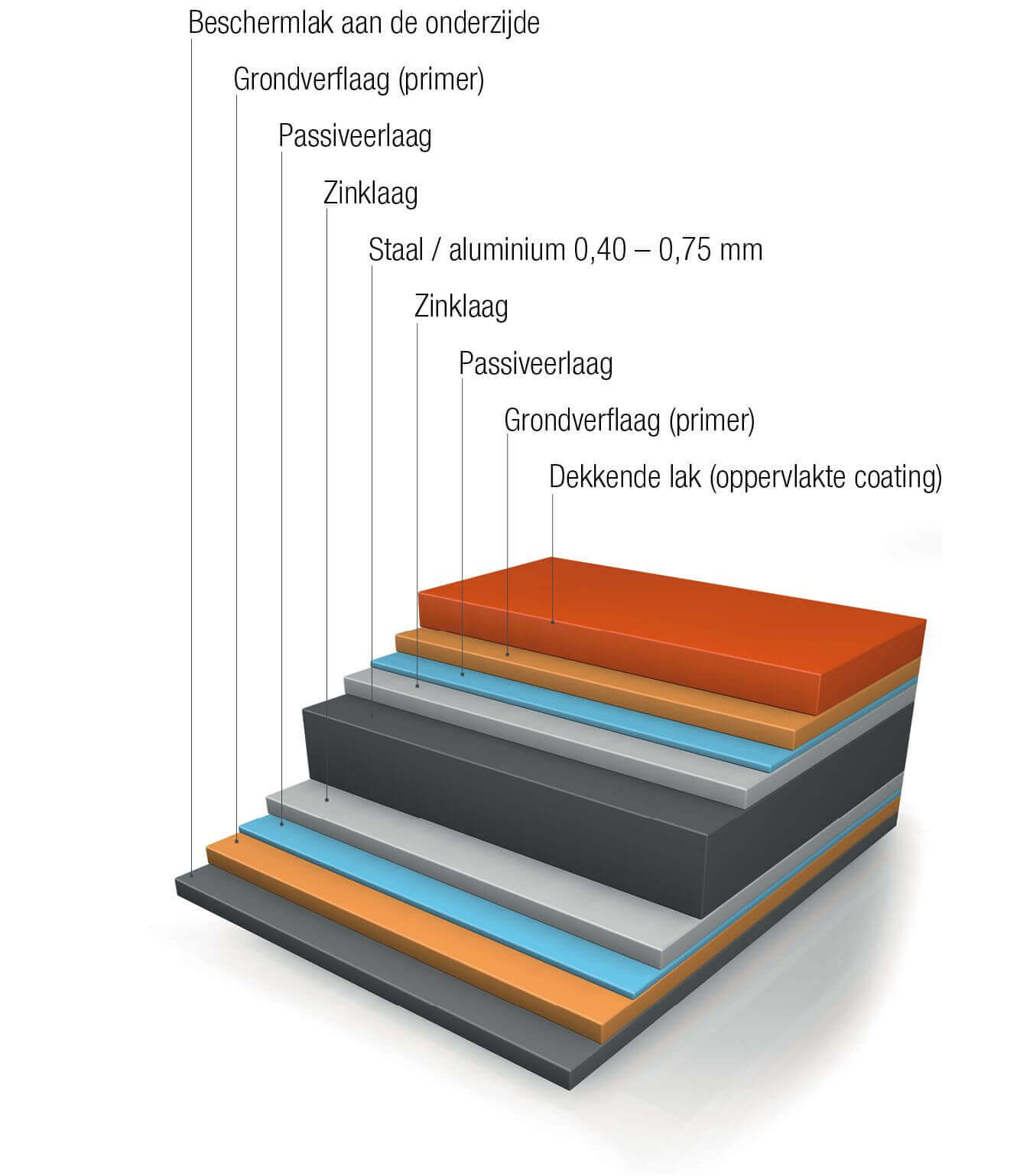 Opbouw van een trapzeiumplaat / damwandplaat